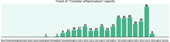 Tonsillar inflammation: 434 reports from FDA and social media. Tonsillar inflammation: 434 reports.